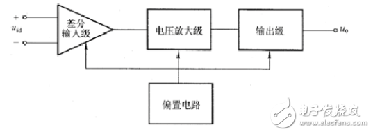 集成運(yùn)算放大器（以后簡稱集成運(yùn)放）是一種高電壓增益、高輸入電阻和低輸出電阻的多級直接耦合放大電路。它的類型很多，電路也不一樣，但結(jié)構(gòu)具有共同之處，下圖所示為集成運(yùn)放的內(nèi)部電路組成框圖。圖中輸入級一般是由BJT、JFET或MOSFET組成的差動放大電路，利用它的對稱特性可以提高整個(gè)電路的共模抑制比和其他方面的性能，它的兩個(gè)輸人端構(gòu)成整個(gè)電路的反相輸入端和同相輸入端。電壓放大級的主要作用是提高電壓增益，它可由一級或多級放大電路組成。輸出級一般由電壓跟隨器或互補(bǔ)電壓跟隨器構(gòu)成，以降低輸出電阻，提高帶負(fù)載能力。偏置電路是為各級提供合適的工作電流。此外還有一些輔助環(huán)節(jié)。如電平移動電路，過載保護(hù)電路以及高頻補(bǔ)償電路等。