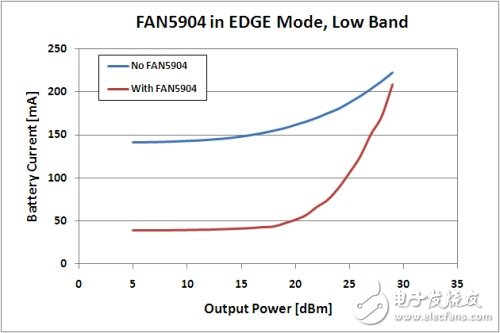  2G至3.5G蜂窩移動(dòng)設(shè)備的高效RF功率管理