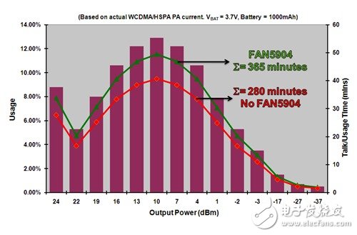  2G至3.5G蜂窩移動設(shè)備的高效RF功率管理