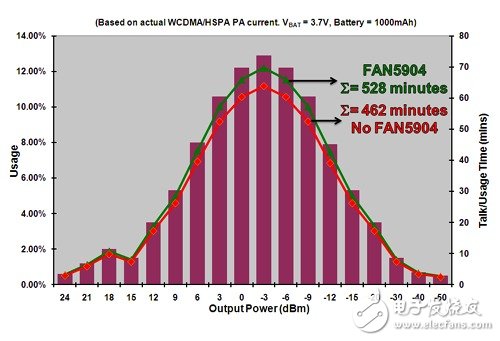  2G至3.5G蜂窩移動設(shè)備的高效RF功率管理