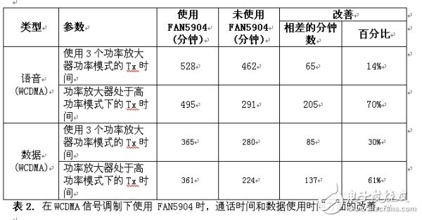  2G至3.5G蜂窩移動(dòng)設(shè)備的高效RF功率管理