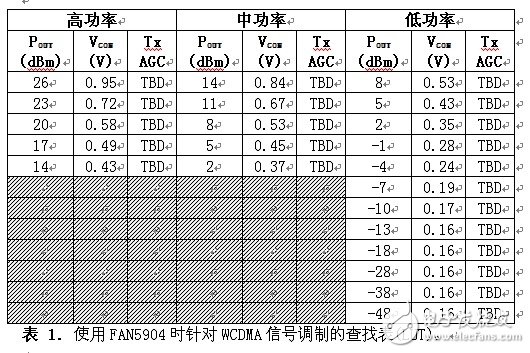  2G至3.5G蜂窩移動設(shè)備的高效RF功率管理