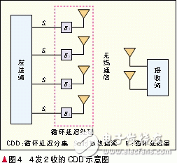  自適應(yīng)多天線(xiàn)技術(shù)