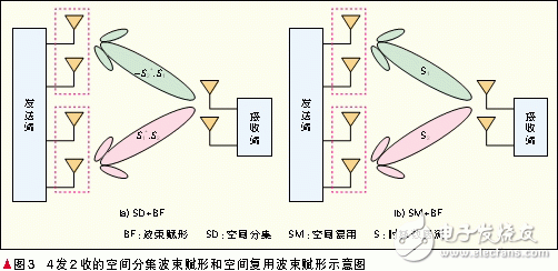  自適應(yīng)多天線(xiàn)技術(shù)