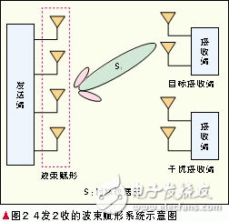  自適應(yīng)多天線(xiàn)技術(shù)