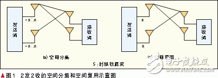 自適應(yīng)多天線(xiàn)技術(shù)
