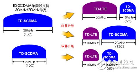  大唐移動實現(xiàn)LTE平滑演進組網(wǎng)方案