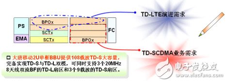  大唐移動實現(xiàn)LTE平滑演進組網(wǎng)方案
