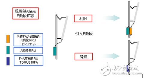  大唐移動實(shí)現(xiàn)LTE平滑演進(jìn)組網(wǎng)方案