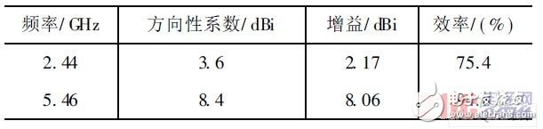  新型小型化雙頻天線的設(shè)計