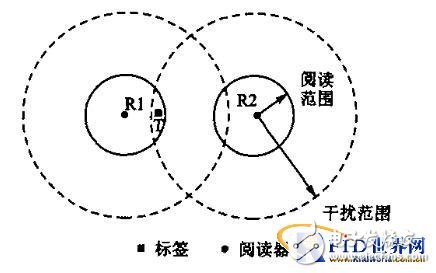  RFID讀寫(xiě)器抗沖突研究