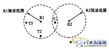  RFID讀寫(xiě)器抗沖突研究