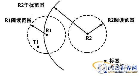  RFID讀寫(xiě)器抗沖突研究
