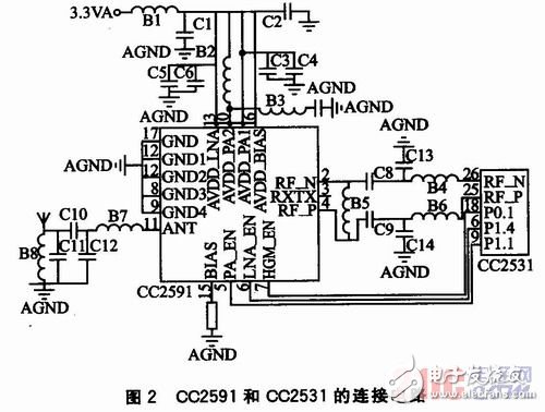  基于CC2531+CC2591的WSN節(jié)點(diǎn)通信模塊設(shè)計(jì)