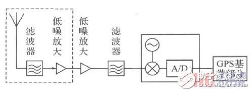  基于靈敏度設(shè)計(jì)GPS 接收機(jī)
