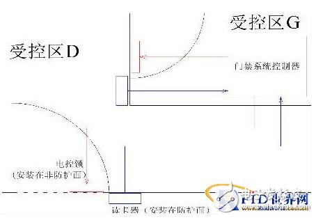  門禁系統(tǒng)設計中被忽視問題