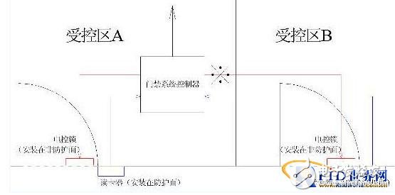  門禁系統(tǒng)設計中被忽視問題
