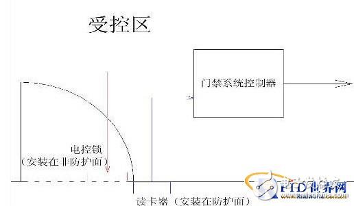  門禁系統(tǒng)設計中被忽視問題
