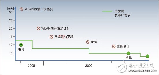  基于FMC手機(jī)的低功耗設(shè)計方案