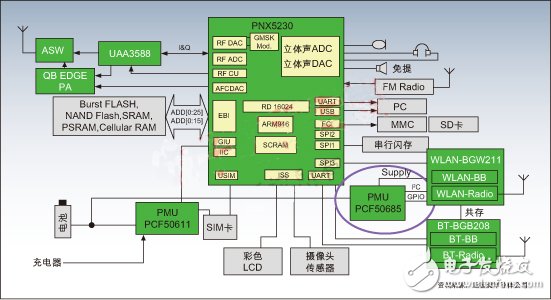  基于FMC手機(jī)的低功耗設(shè)計方案