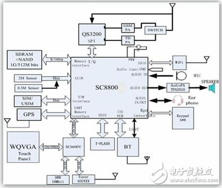  3G手機(jī)電視芯片組應(yīng)用方案