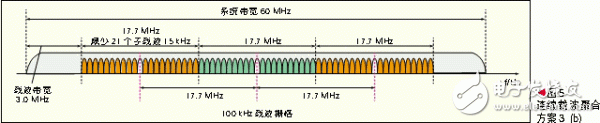  基于頻帶聚合的LTE-Advanced系統(tǒng)設(shè)計(jì)