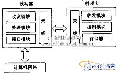  基于RFID動(dòng)物跟蹤管理系研究