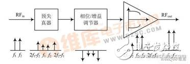 傳統(tǒng)預(yù)失真方法圖示