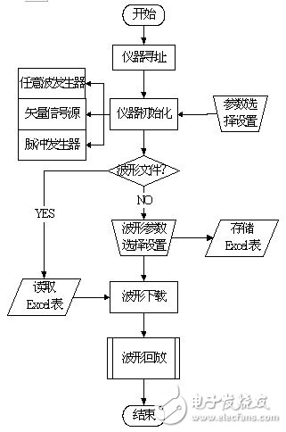  應用虛擬儀器對雷達信號系統(tǒng)模擬