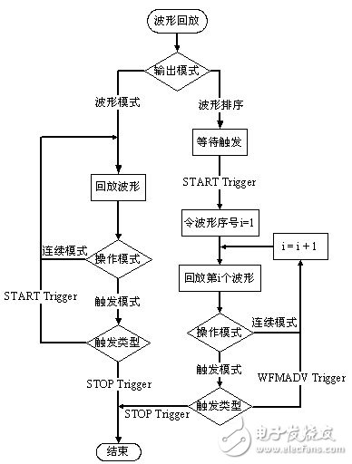  應用虛擬儀器對雷達信號系統(tǒng)模擬