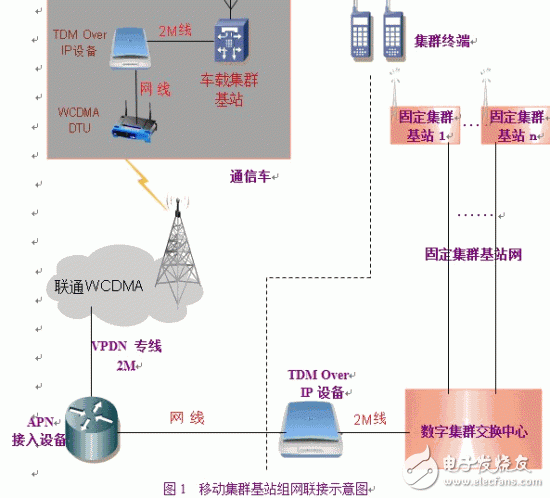  TETRA移動(dòng)基站通過(guò)3G無(wú)線IP網(wǎng)絡(luò)組網(wǎng)的開(kāi)發(fā)