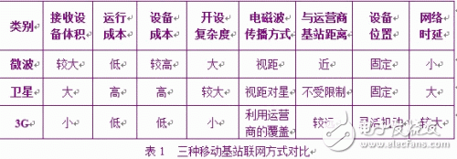  TETRA移動(dòng)基站通過(guò)3G無(wú)線IP網(wǎng)絡(luò)組網(wǎng)的開(kāi)發(fā)