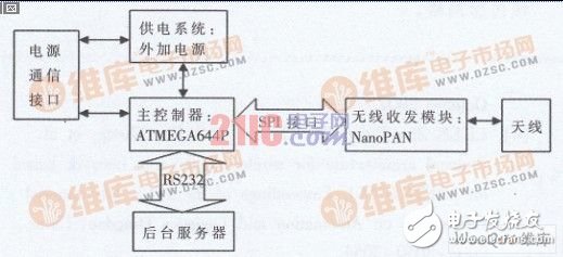  有源RFID定位系統(tǒng)設計