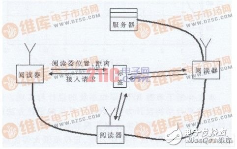  有源RFID定位系統(tǒng)設計