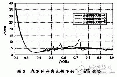  分齒蝶形超寬帶天線的設(shè)計(jì)