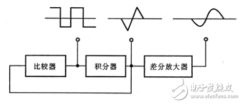 方波與三角波轉(zhuǎn)換電路的工作原理及正弦波函數(shù)信號(hào)發(fā)生器的設(shè)計(jì)