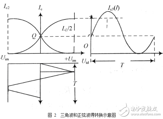 函數(shù)信號(hào)發(fā)生器的組成及其設(shè)計(jì)與實(shí)現(xiàn)