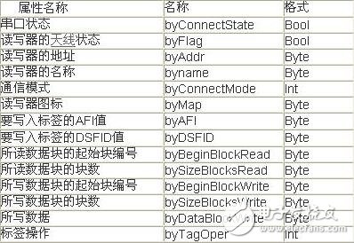  RFID系統(tǒng)的組態(tài)管理軟件設(shè)計(jì)