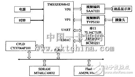  基于DSP／BIOS的門禁系統(tǒng)設(shè)計(jì)