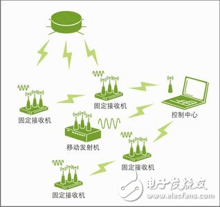  網絡硬仿真系統(tǒng)的技術運用
