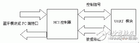  藍(lán)牙HCI-UART主控制接口的FPGA設(shè)計與實現(xiàn)