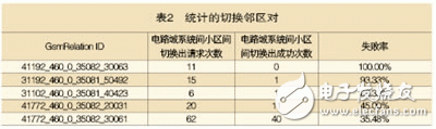  西藏環(huán)境下TD-SCDMA網(wǎng)絡的優(yōu)化和實踐