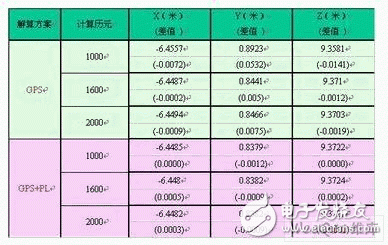  GPS和偽衛(wèi)星組合在變形監(jiān)測(cè)中的應(yīng)用