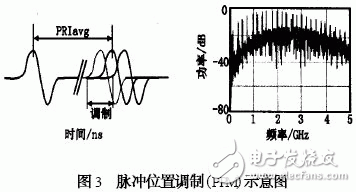  TM-UWB技術(shù)及其在無(wú)線通信中的應(yīng)用