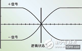  電路板設(shè)計(jì)中差分信號(hào)線(xiàn)布線(xiàn)的優(yōu)點(diǎn)和布線(xiàn)策略
