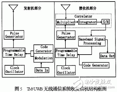  TM-UWB技術(shù)及其在無(wú)線通信中的應(yīng)用