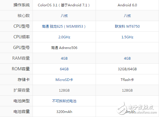 oppoa77和vivoy67哪個好？配置參數(shù)對比詳解