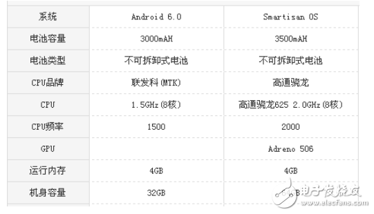 堅(jiān)果pro和vivoY67哪個(gè)好？機(jī)型參數(shù)使用測評對比分析