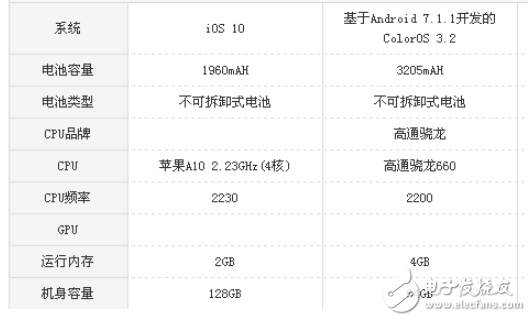 oppor11s和iphone7哪個好？ 配置參數(shù)對比分析