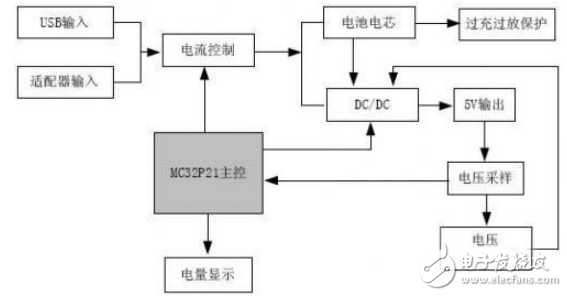 基于MC32P21移動電源的設計與實現(xiàn)